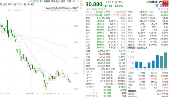 小米股价距高位腰斩，市值蒸发超7000亿港元
