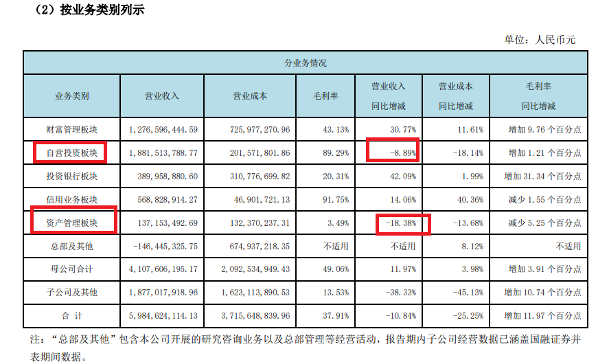 西部证券营收下降创两个“另类”：背离行业趋势异于重组同行 核心净资本大幅减少