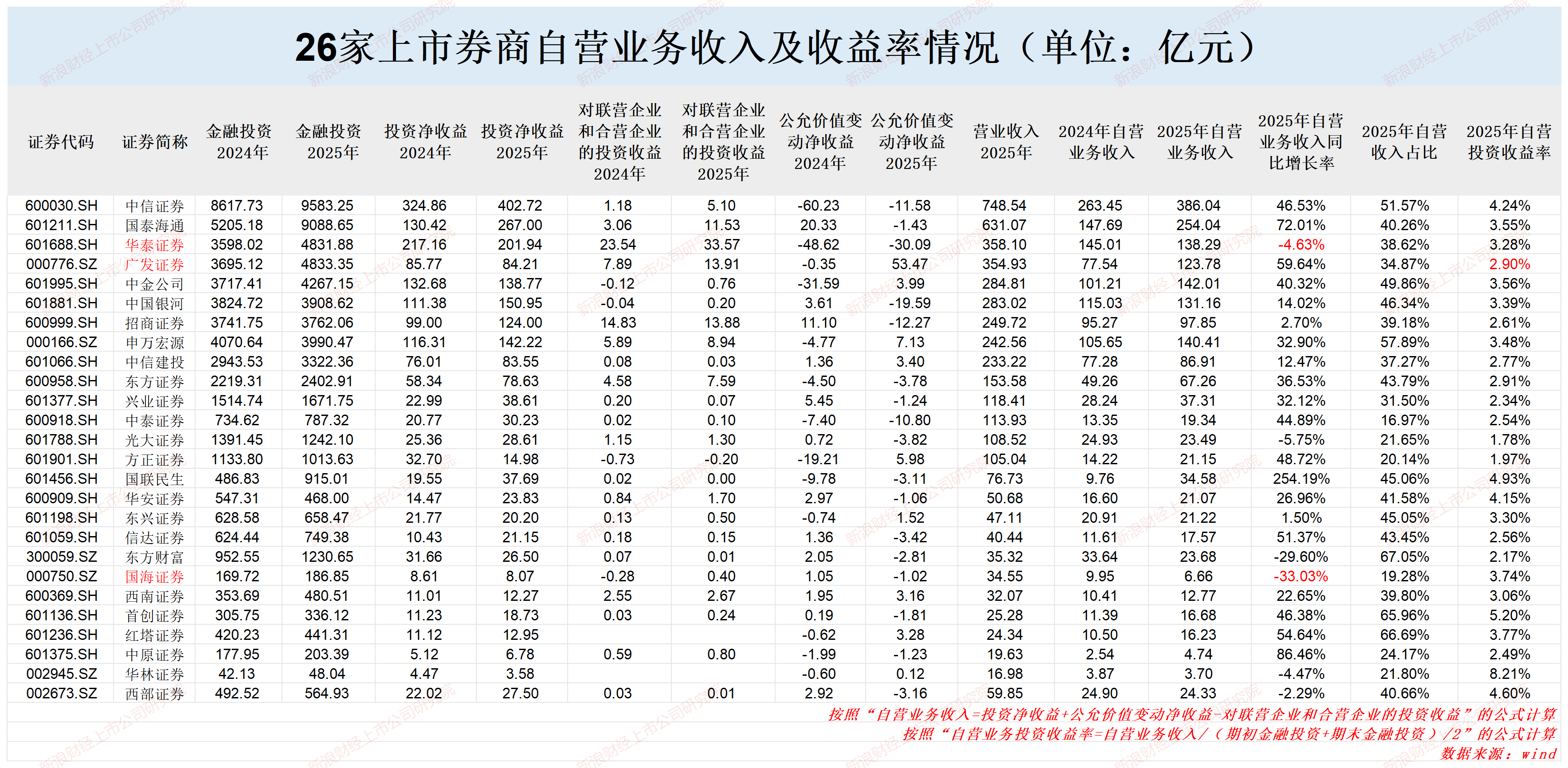 西部证券营收下降创两个“另类”：背离行业趋势异于重组同行 核心净资本大幅减少