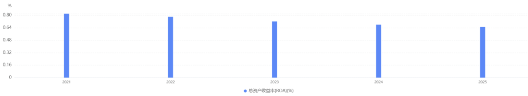 重庆银行的2025:对公起,零售落