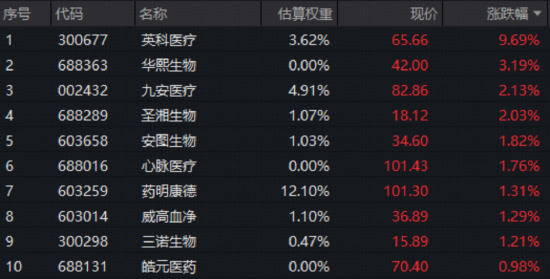 医疗攻势再起？华宝基金医疗ETF（512170）、港股通医疗ETF携手收涨！手套龙头盘中暴涨14%，CXO龙头业绩高靓
