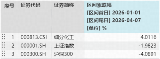 市场等待抄底时机？化工大爆发，华宝基金化工ETF（516020）猛拉3.64%！三星内存再提价30%