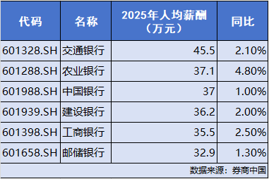 银行薪资曝光！中信银行人均60万位居第一，平安银行行长薪酬400万元居高管前列