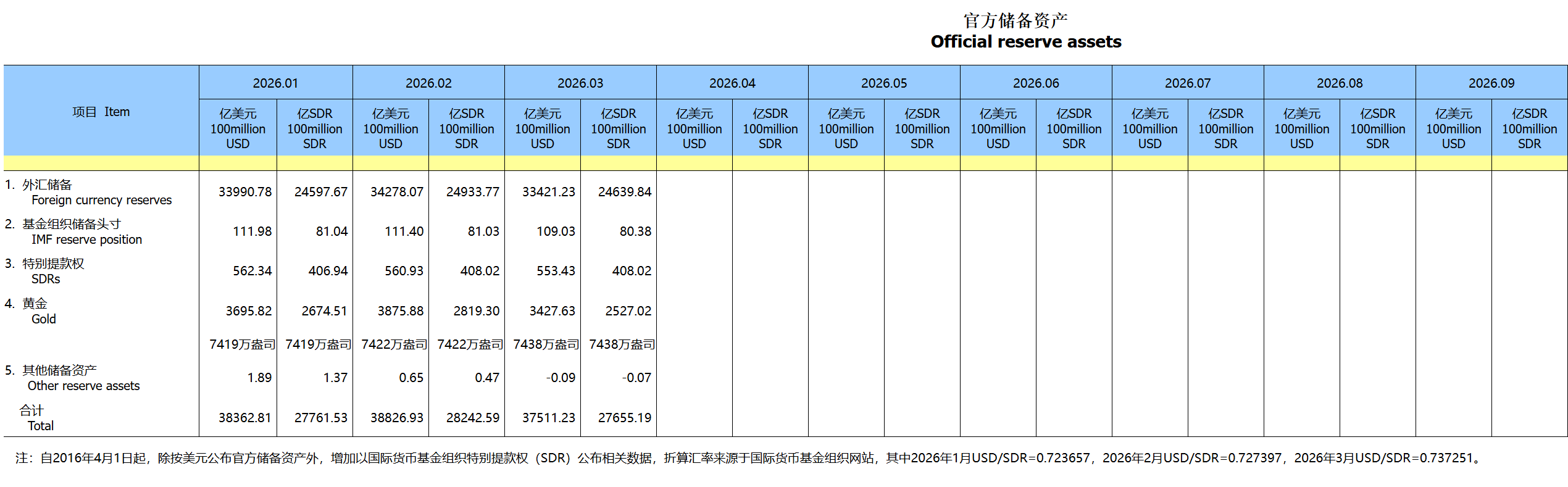 外汇储备连续八个月位于3.3万亿美元上方，原因找到了！
