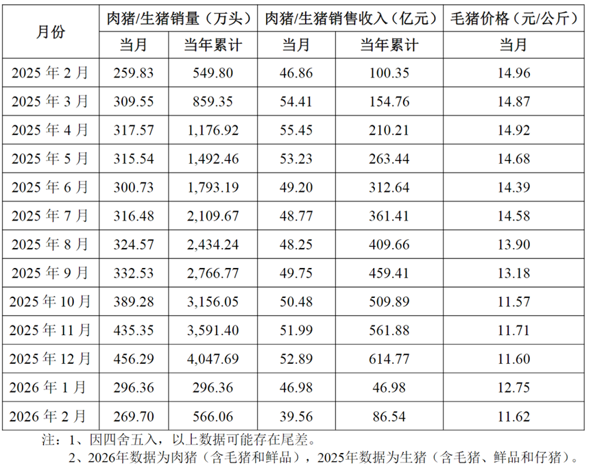 广东爆火鸡煲改用温氏土鸡，A股千亿龙头市值大涨超9亿元