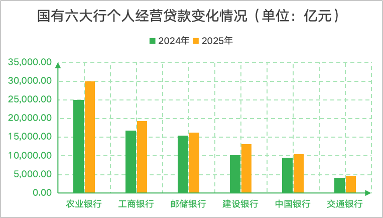 六大行房贷减少超7000亿元