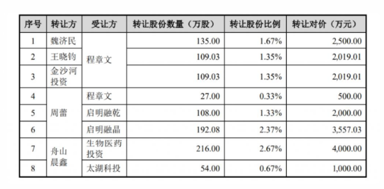 飞依诺二闯IPO:GE旧部奚水前妻、妻子、女儿同现股权版图,老股东IPO前密集套现超亿元 | 长三角资本局