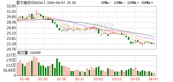 歌尔股份：公司目前的精密光学业务主要涉及面向AI智能眼镜等相关的光波导器件及模组、光学透镜等产品