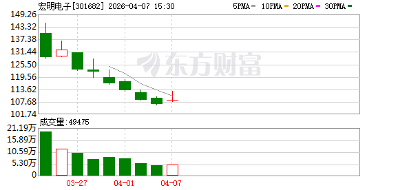 宏明电子:公司积极布局算力服务器领域,相关结构件产品已在国内头部产业链客户完成验证,并实现小批量供货
