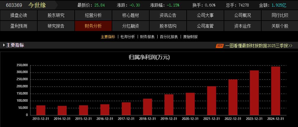 股价连跌12周!今世缘3月调研记录或揭示调整真相