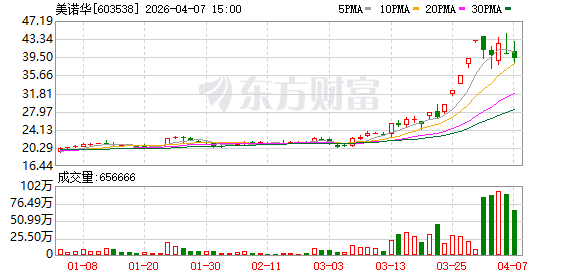 美诺华龙虎榜数据(4月7日)
