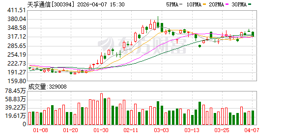 天孚通信公布2025年度分配预案:拟10转增4派7元(含税)