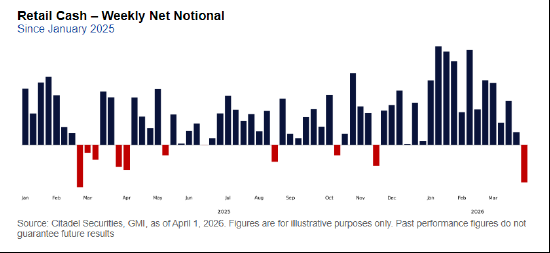 城堡证券：散户情绪转淡 历史规律暗示美股短线有望反弹