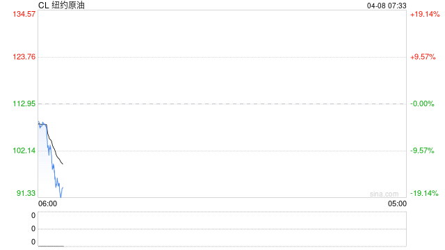 快讯：WTI原油日内暴跌17%，现报91.59美元/桶