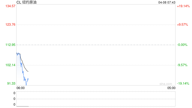 白宫官员称以色列已同意临时停火，美油大跌，金银拉升