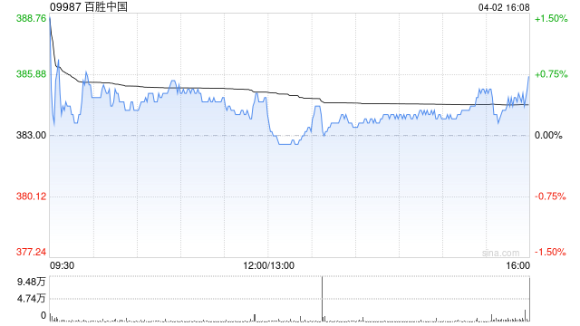 百胜中国于4月6日斥资300万美元回购6.16万股