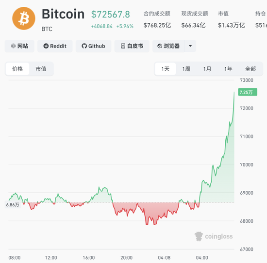 刚刚,中东大消息!全线暴涨,超12万人爆仓