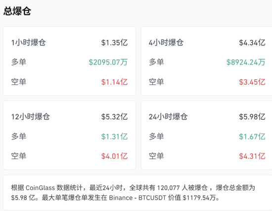 刚刚,中东大消息!全线暴涨,超12万人爆仓