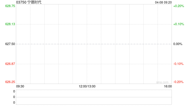 宁德时代截至4月7日累计回购1599.08万股A股