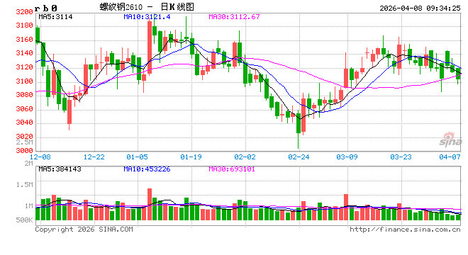 中信建投期货：4月8日黑色系早报