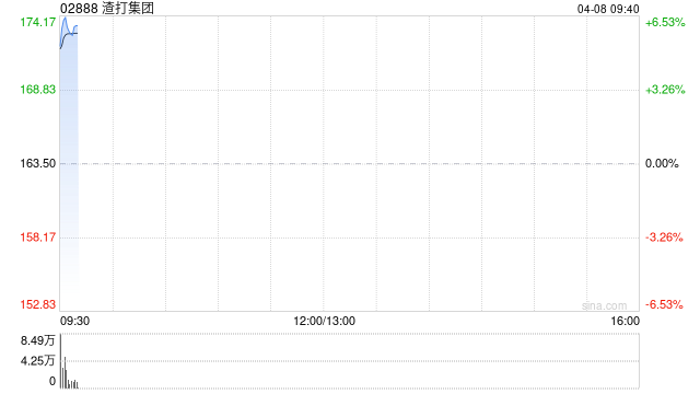 渣打集团于4月2日斥资1468.68万英镑回购93.05万股