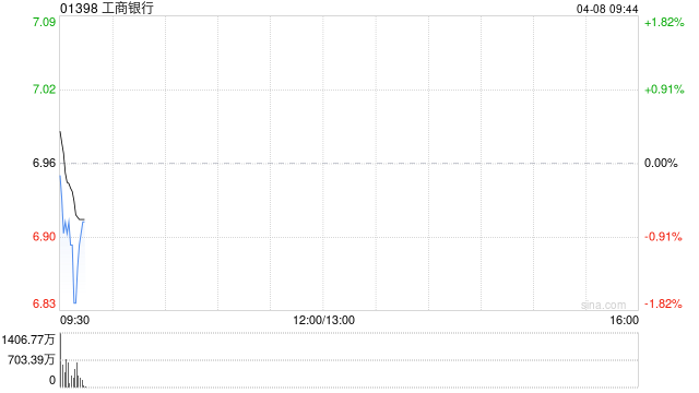 工商银行将于6月16日派发末期股息每10股1.689元