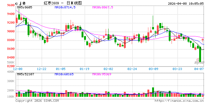 华泰期货：苹果震荡寻底，红枣低位承压
