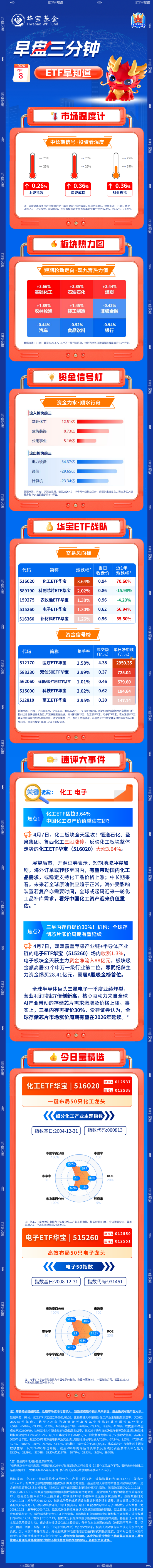 【早盘三分钟】4月8日华宝基金ETF早知道