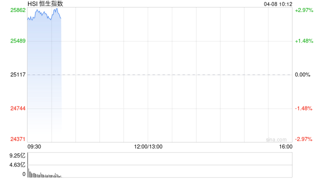 快讯:恒指高开2.61% 科指涨2.95% 科网股、黄金股普涨 AI应用股高开 油气股走弱 山东墨龙跌超14%