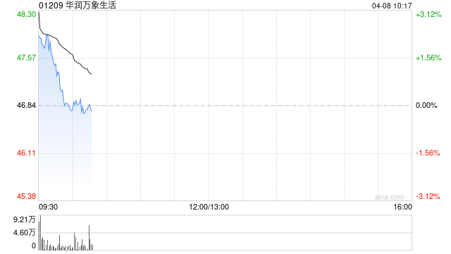 广发证券:维持华润万象生活“买入”评级 合理价值为54.95港元/股