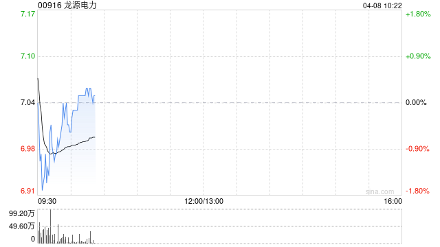 交银国际:维持龙源电力目标价8.23港元 评级“买入”