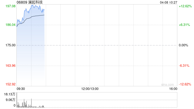 存储概念股早盘涨幅居前 澜起科技上涨12%兆易创新上涨3.58%