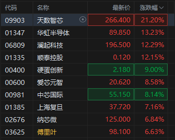 港股半导体板块走强，天数智芯涨超21%，机构看好半导体设备自主可控