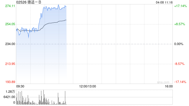 德适-B盘中涨超7% 核心业务为医学影像AI基座大模型