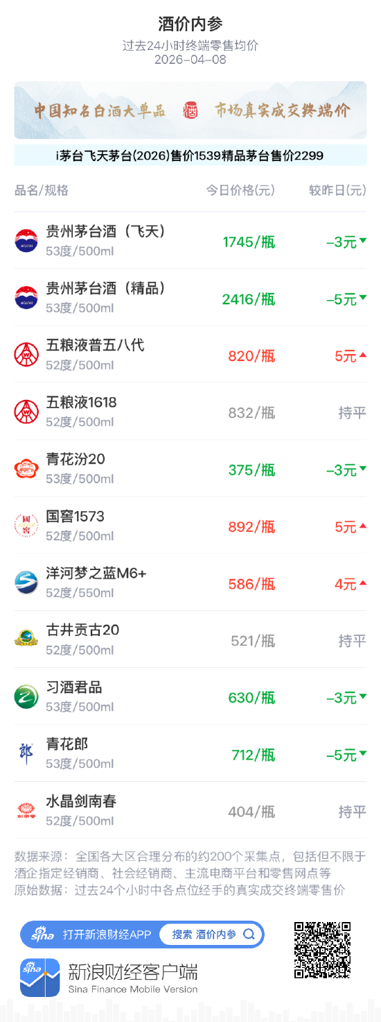 酒价内参4月8日价格发布，青花郎下调5元跌幅居前
