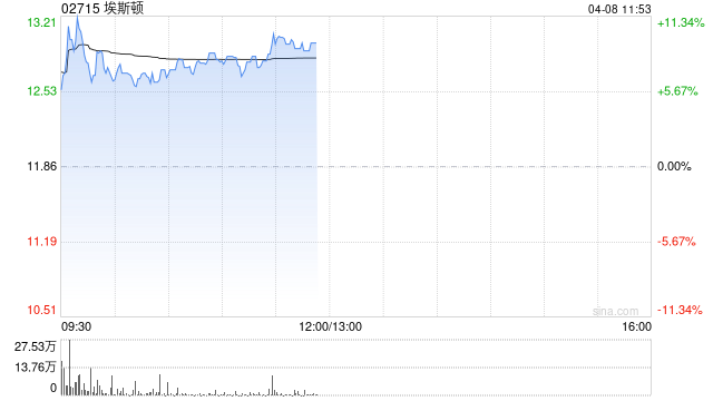 埃斯顿盘中涨近12% 今起正式进入港股通标的