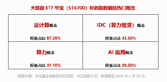 云产业链有望量价齐升!50只成份股全部涨超2%,华宝基金大数据ETF(516700)飙涨5.13%,此前4日连续吸金!