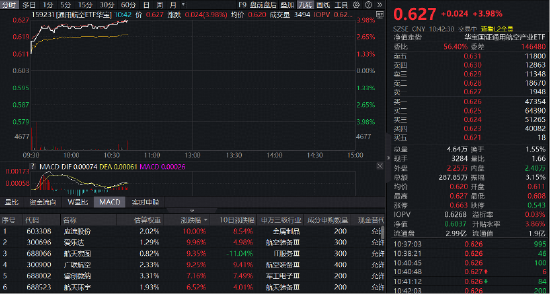 一箭十八星,千帆星座传来捷报!华宝基金通用航空ETF(159231)大涨3.98%