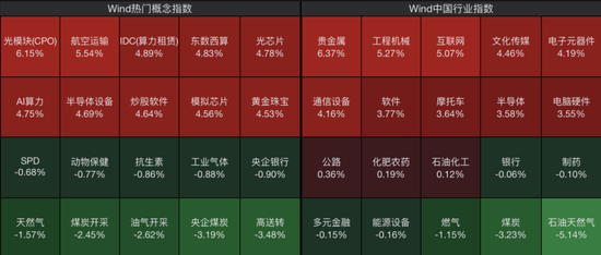 沸腾了，A股、港股集体大涨！近5000股上涨，CPO概念股表现活跃