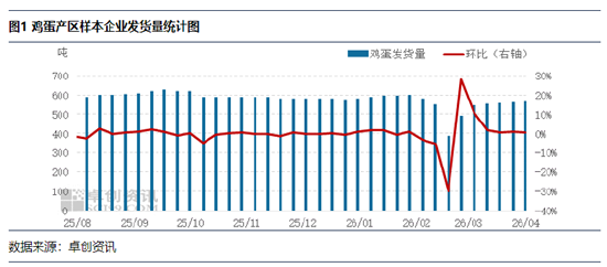 节日需求带动，4月鸡蛋发货量或继续提升