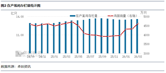 节日需求带动，4月鸡蛋发货量或继续提升