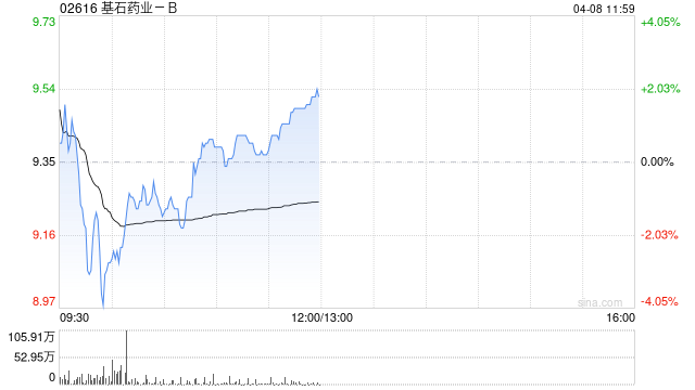 招商证券国际：大升基石药业目标价至16.9港元 维持“增持”评级