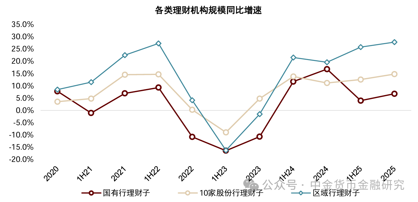 上市银行理财业务透视,年度净利润增长15%