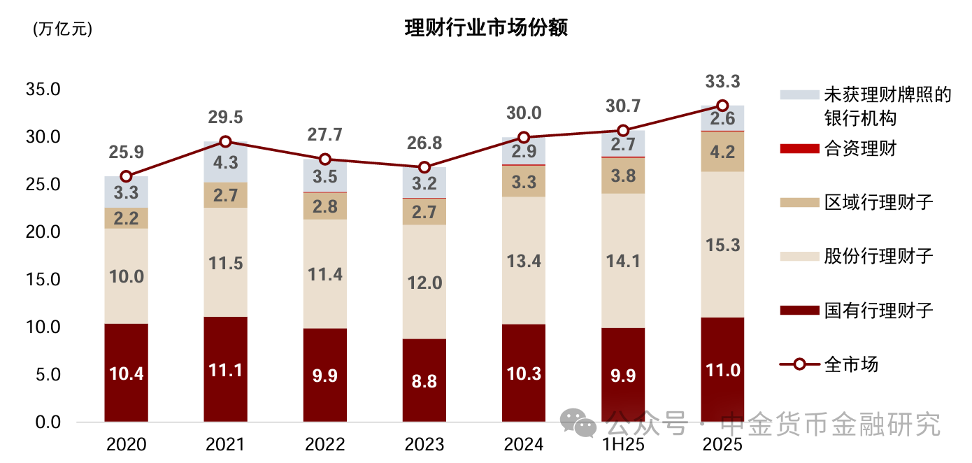 上市银行理财业务透视,年度净利润增长15%
