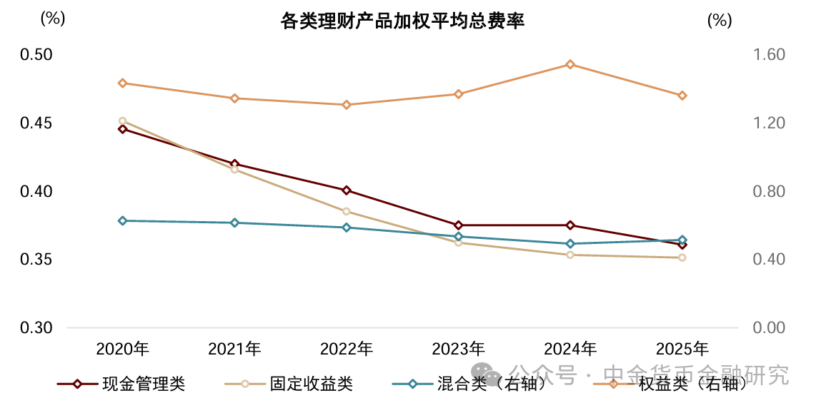上市银行理财业务透视,年度净利润增长15%