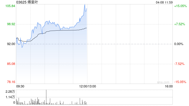 傅里叶午前涨近9%续创新高 触觉反馈芯片领域适配多场景