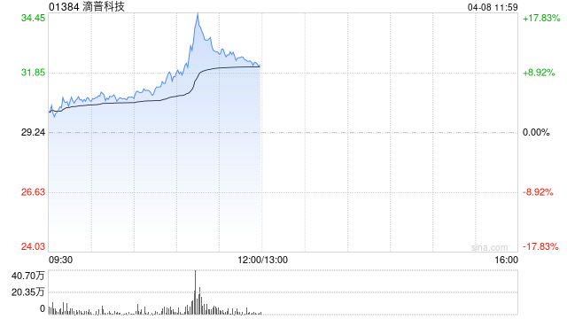 滴普科技午前涨超11% 公司去年AI业务同比大增1.8倍