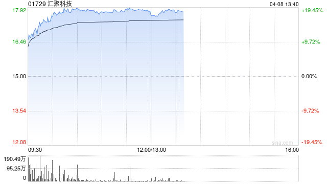 光通信概念股涨幅居前 汇聚科技涨超18%长飞光纤光缆涨超14%