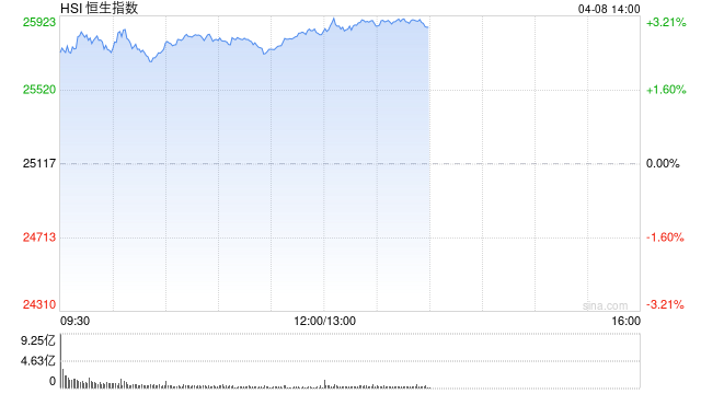 港股午评：恒指涨2.82% 科指涨4.42% 科网股、黄金股普涨 半导体板块走强 美团涨超9%