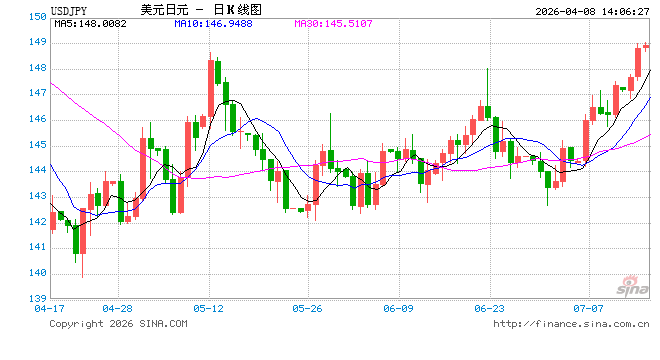 34年来最强增长!日本薪资数据超预期,4月加息不是梦?